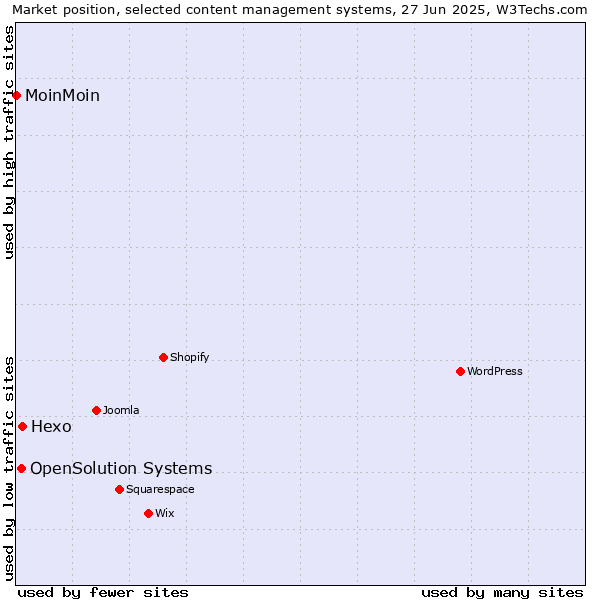 Market position of Hexo vs. OpenSolution Systems vs. MoinMoin