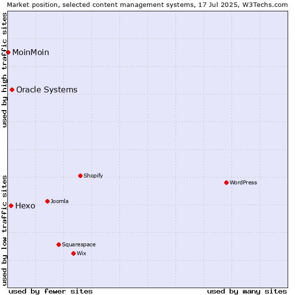 Market position of Oracle Systems vs. Hexo vs. MoinMoin