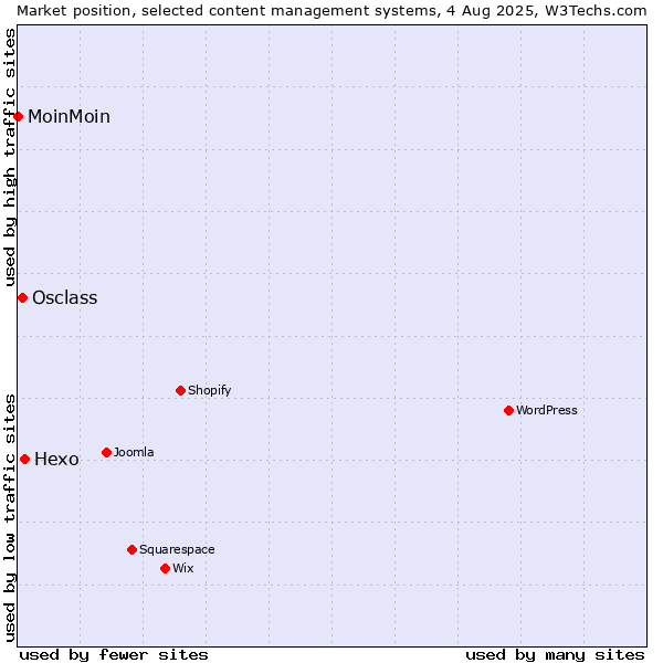 Market position of Hexo vs. Osclass vs. MoinMoin