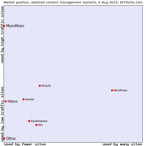 Market position of Hexo vs. Otter vs. MoinMoin