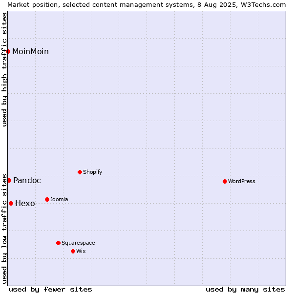 Market position of Hexo vs. Pandoc vs. MoinMoin