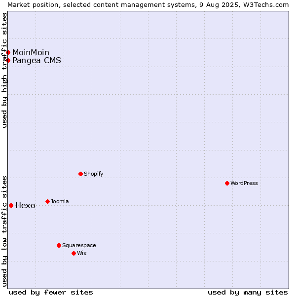 Market position of Hexo vs. MoinMoin vs. Pangea CMS