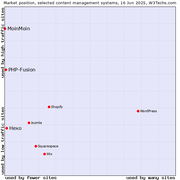 Market position of Hexo vs. PHP-Fusion vs. MoinMoin