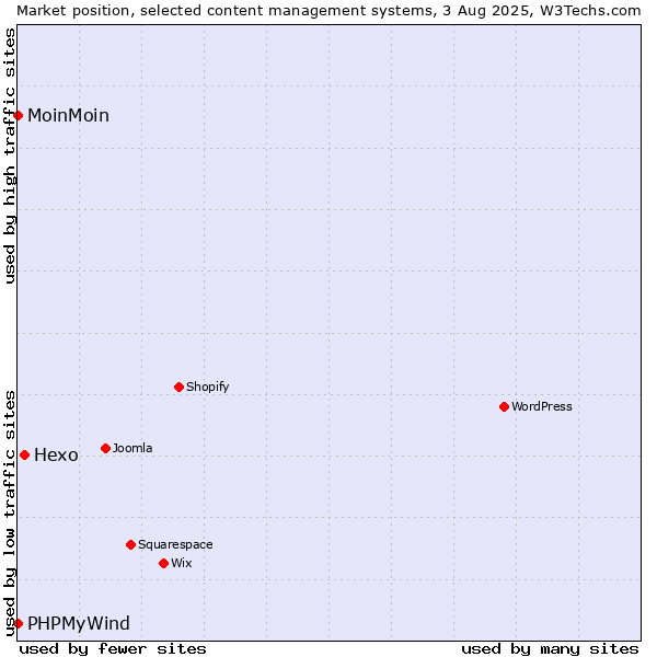 Market position of Hexo vs. MoinMoin vs. PHPMyWind