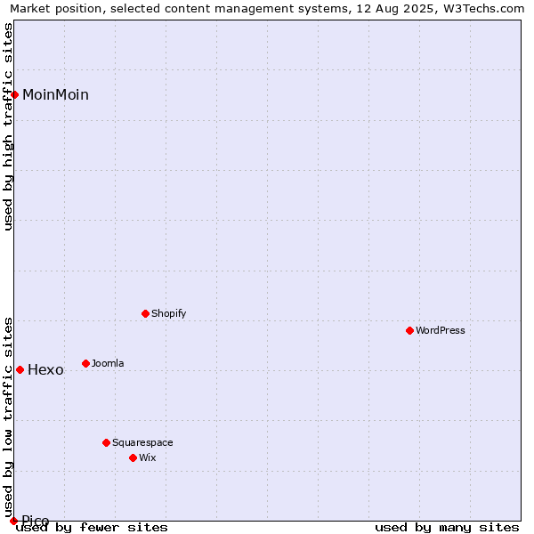 Market position of Hexo vs. MoinMoin vs. Pico