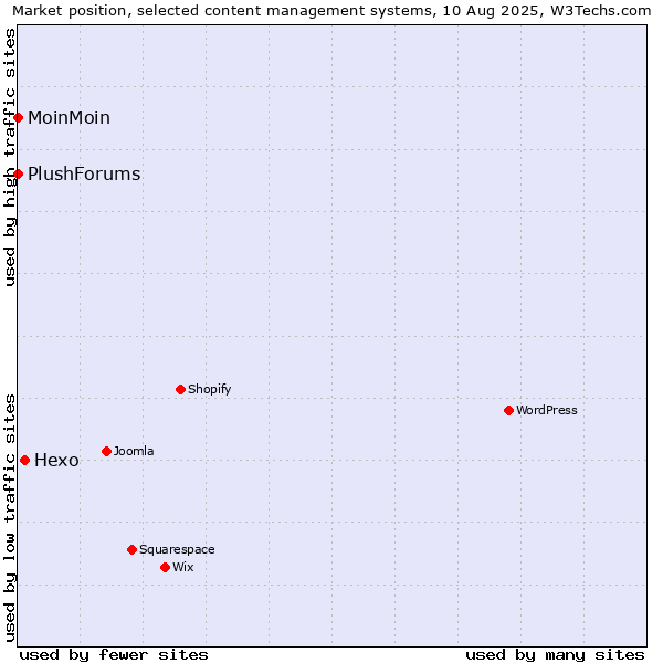 Market position of Hexo vs. MoinMoin vs. PlushForums