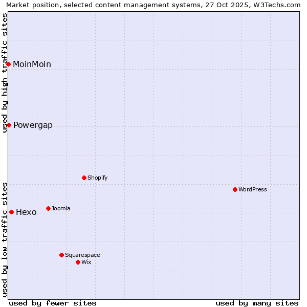 Market position of Hexo vs. Powergap vs. MoinMoin