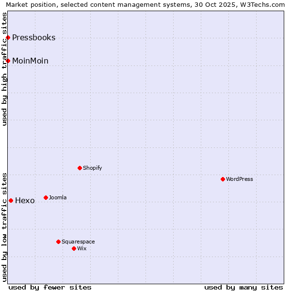 Market position of Hexo vs. MoinMoin vs. Pressbooks