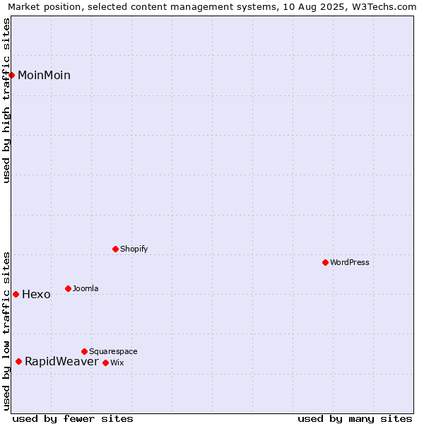 Market position of RapidWeaver vs. Hexo vs. MoinMoin