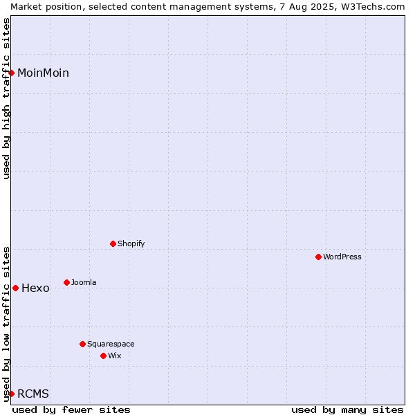 Market position of Hexo vs. MoinMoin vs. RCMS