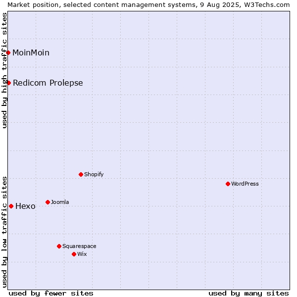 Market position of Hexo vs. Redicom Prolepse vs. MoinMoin