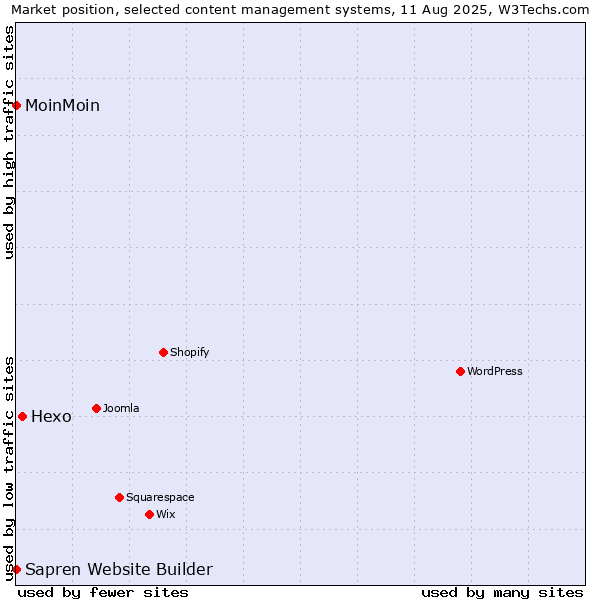 Market position of Hexo vs. MoinMoin vs. Sapren Website Builder