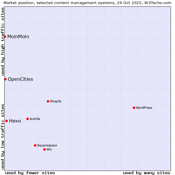 Market position of Hexo vs. OpenCities vs. MoinMoin