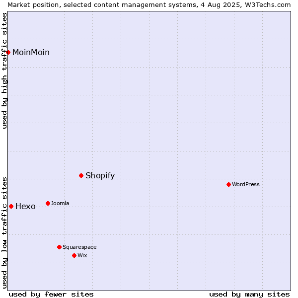 Market position of Shopify vs. Hexo vs. MoinMoin