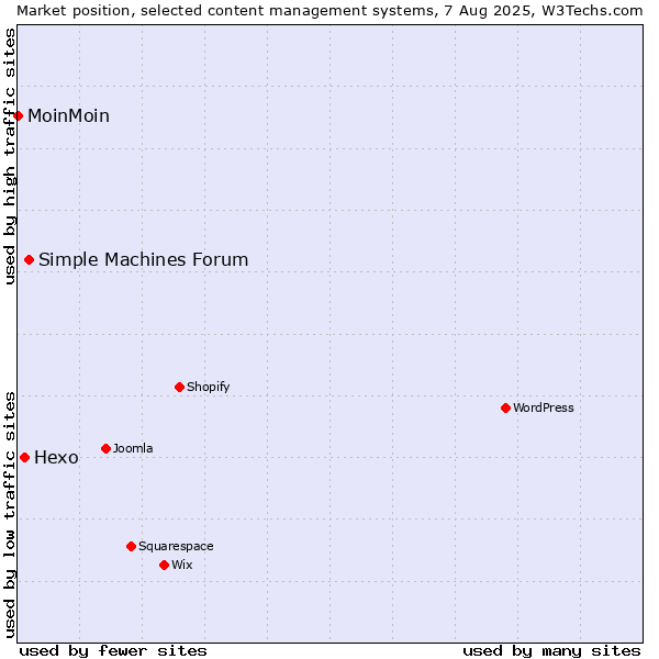 Market position of Simple Machines Forum vs. Hexo vs. MoinMoin