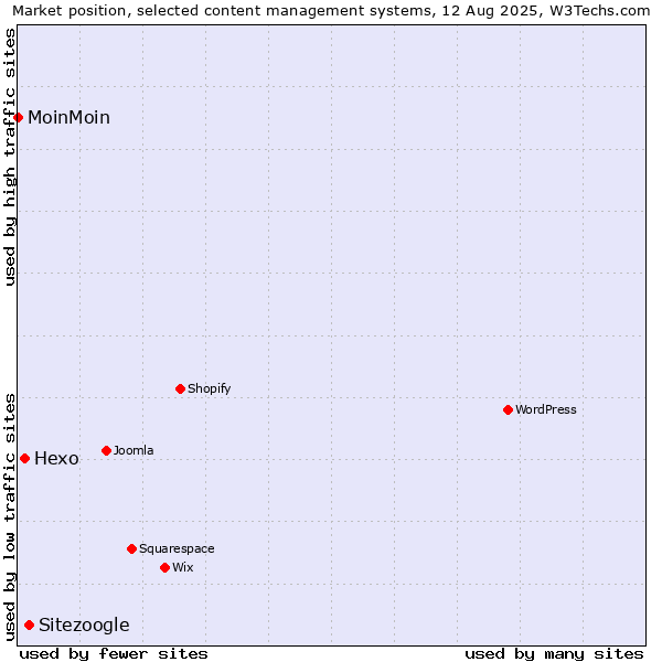 Market position of Sitezoogle vs. Hexo vs. MoinMoin