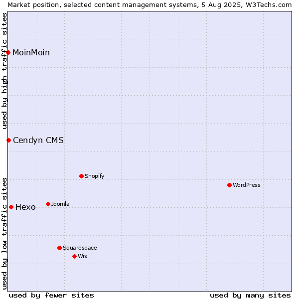 Market position of Hexo vs. Cendyn CMS vs. MoinMoin