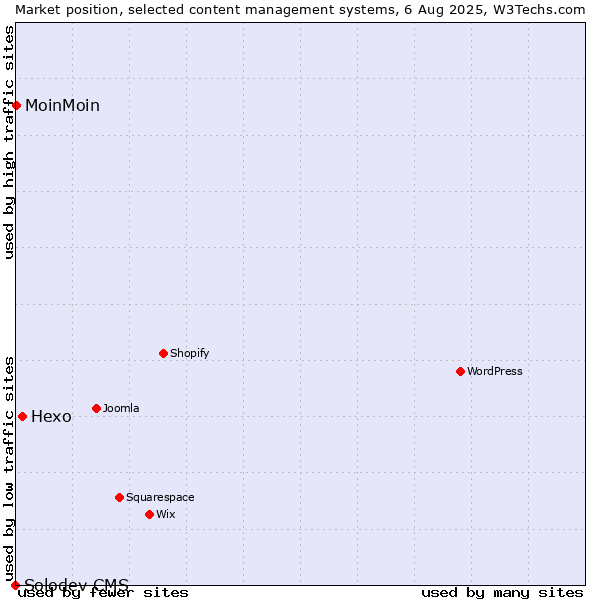 Market position of Hexo vs. MoinMoin vs. Solodev CMS
