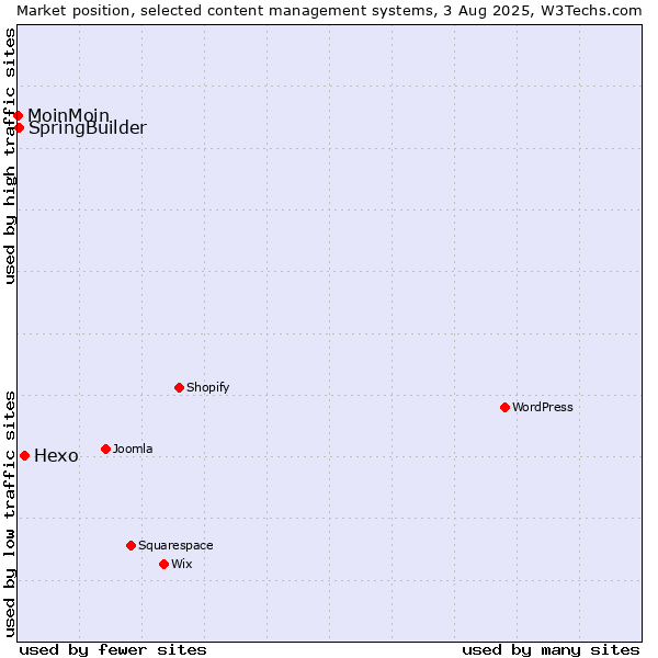 Market position of Hexo vs. SpringBuilder vs. MoinMoin