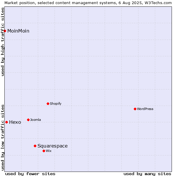 Market position of Squarespace vs. Hexo vs. MoinMoin