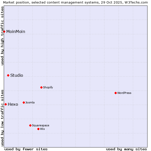 Market position of Studio vs. Hexo vs. MoinMoin
