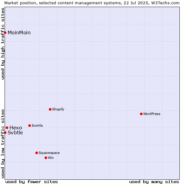 Market position of Hexo vs. MoinMoin vs. Svbtle