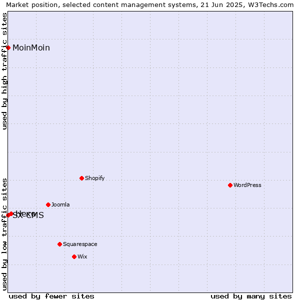 Market position of Hexo vs. MoinMoin vs. SX CMS