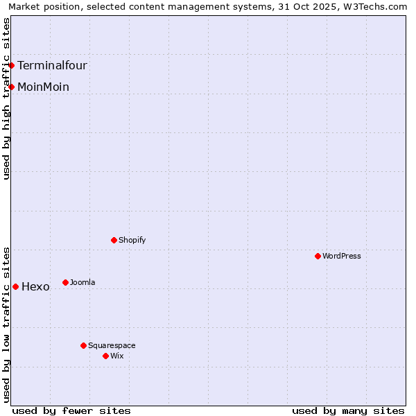Market position of Hexo vs. MoinMoin vs. Terminalfour