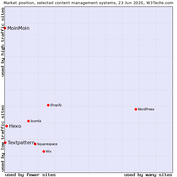 Market position of Hexo vs. Textpattern vs. MoinMoin