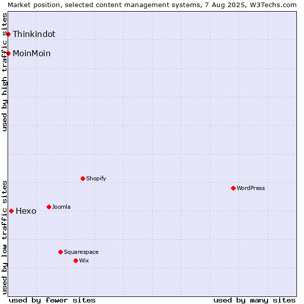 Market position of Hexo vs. MoinMoin vs. Thinkindot