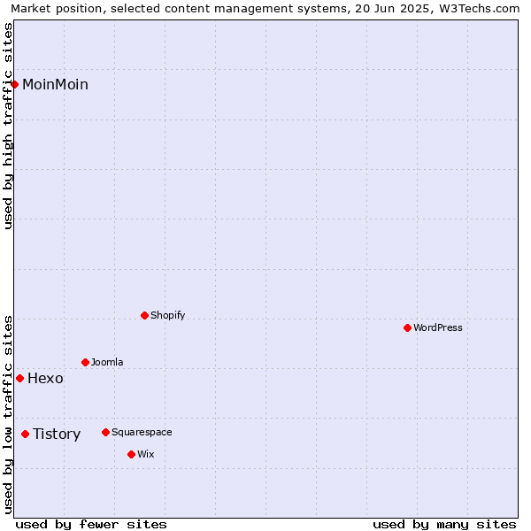 Market position of Tistory vs. Hexo vs. MoinMoin