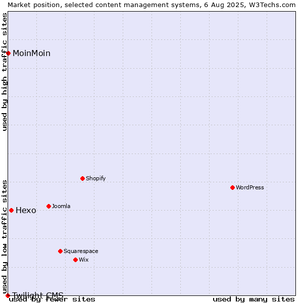 Market position of Hexo vs. MoinMoin vs. Twilight CMS