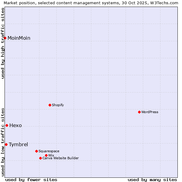 Market position of Hexo vs. Tymbrel vs. MoinMoin