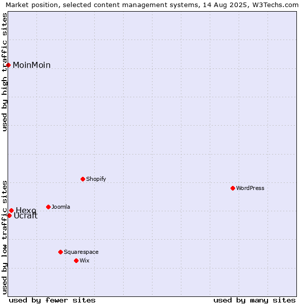 Market position of Hexo vs. Ucraft vs. MoinMoin