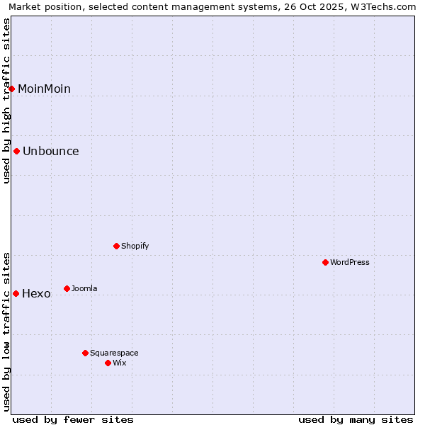 Market position of Unbounce vs. Hexo vs. MoinMoin