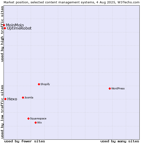 Market position of Hexo vs. UptimeRobot vs. MoinMoin