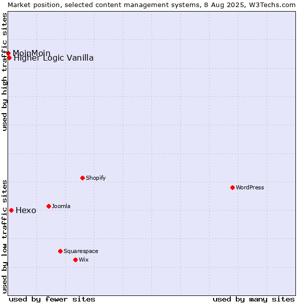 Market position of Hexo vs. Higher Logic Vanilla vs. MoinMoin