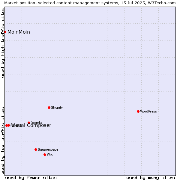 Market position of Visual Composer vs. Hexo vs. MoinMoin