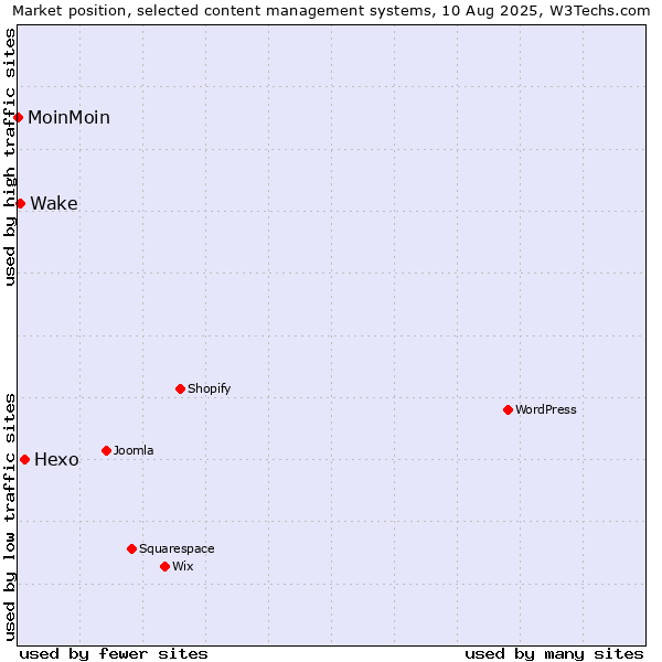 Market position of Hexo vs. Wake vs. MoinMoin