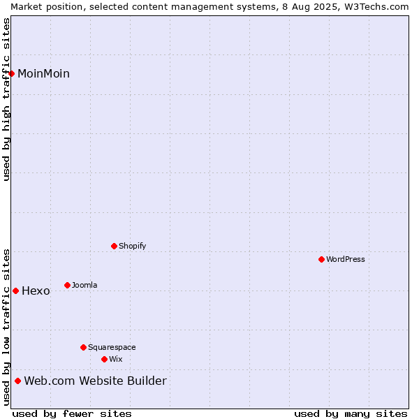 Market position of Web.com Website Builder vs. Hexo vs. MoinMoin