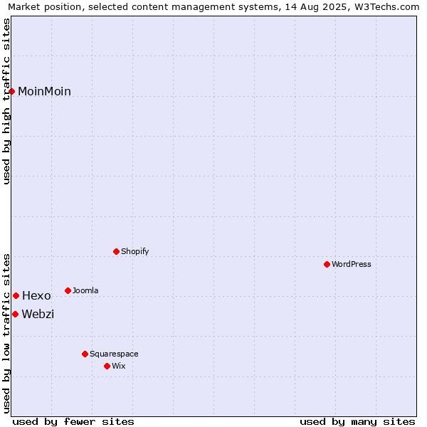 Market position of Hexo vs. Webzi vs. MoinMoin