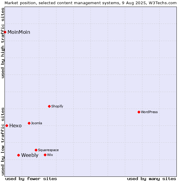 Market position of Weebly vs. Hexo vs. MoinMoin