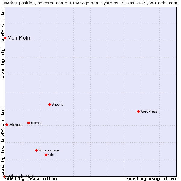 Market position of Hexo vs. MoinMoin vs. WheelCMS