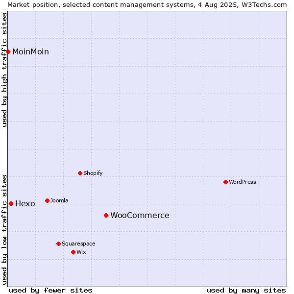 Market position of WooCommerce vs. Hexo vs. MoinMoin