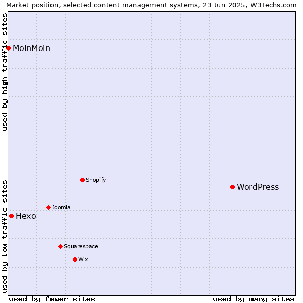 Market position of WordPress vs. Hexo vs. MoinMoin