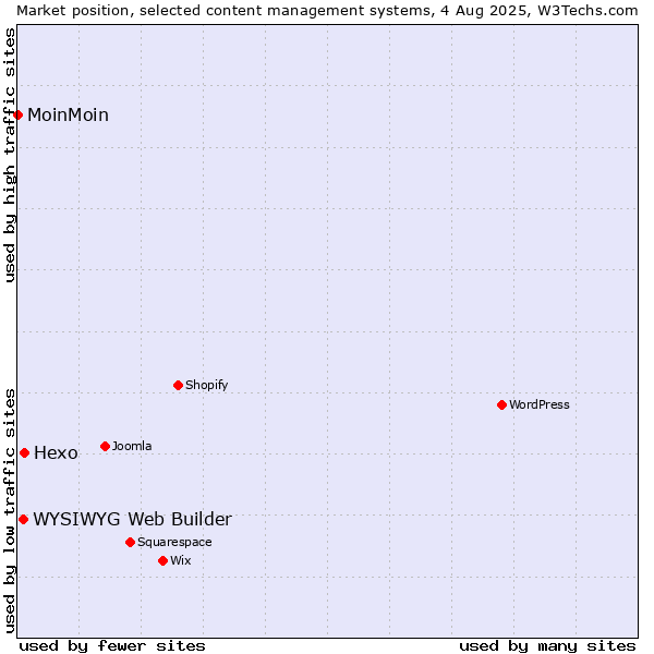 Market position of Hexo vs. WYSIWYG Web Builder vs. MoinMoin