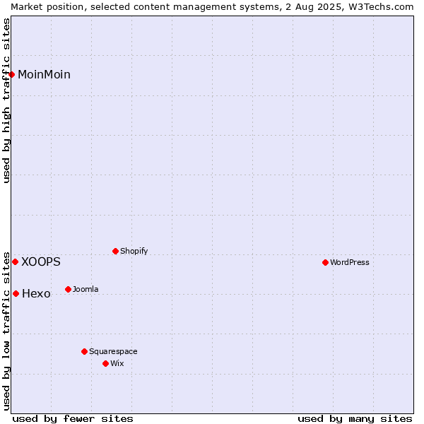 Market position of Hexo vs. XOOPS vs. MoinMoin