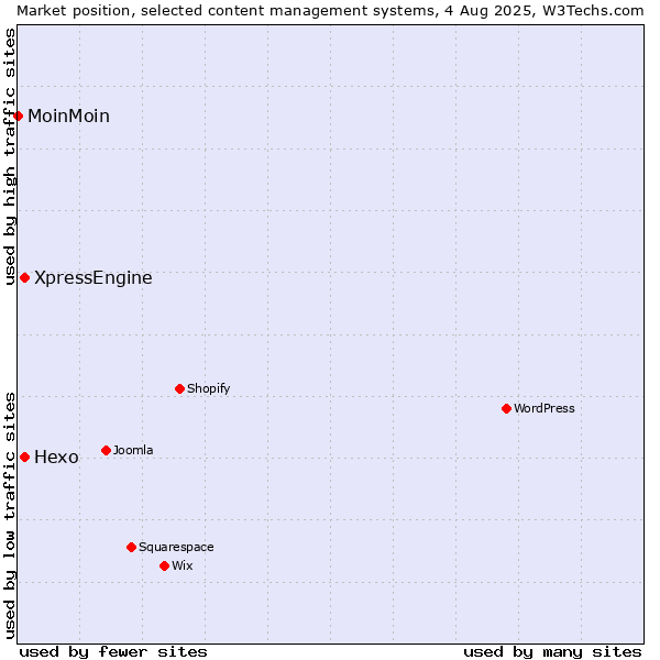Market position of Hexo vs. XpressEngine vs. MoinMoin