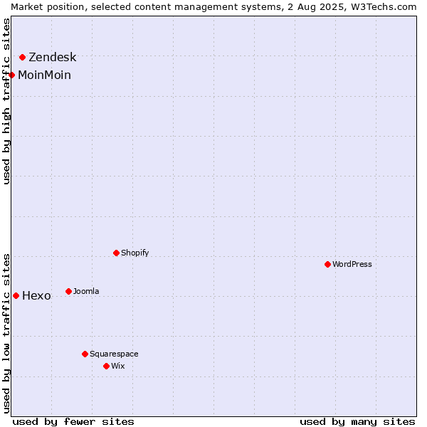 Market position of Zendesk vs. Hexo vs. MoinMoin
