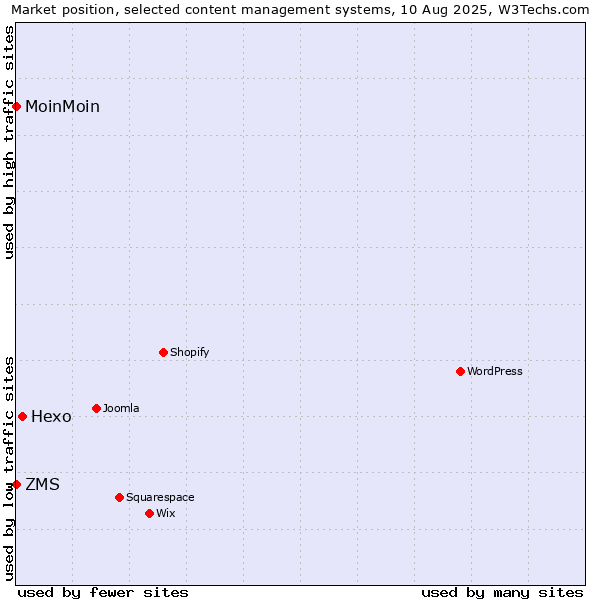 Market position of Hexo vs. ZMS vs. MoinMoin